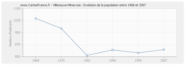 Population Villeneuve-Minervois