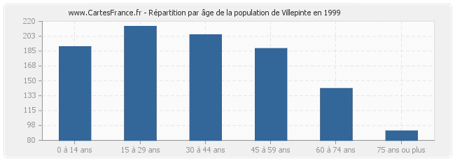 Répartition par âge de la population de Villepinte en 1999