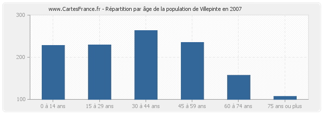 Répartition par âge de la population de Villepinte en 2007