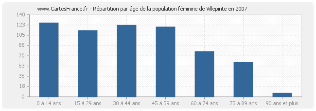 Répartition par âge de la population féminine de Villepinte en 2007