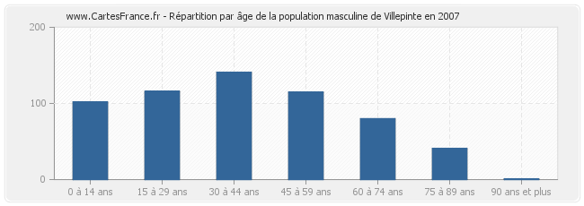 Répartition par âge de la population masculine de Villepinte en 2007