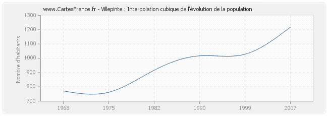 Villepinte : Interpolation cubique de l'évolution de la population