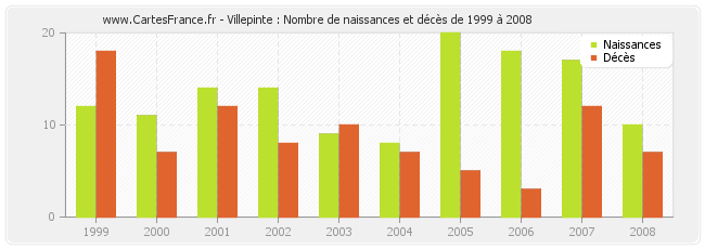 Villepinte : Nombre de naissances et décès de 1999 à 2008