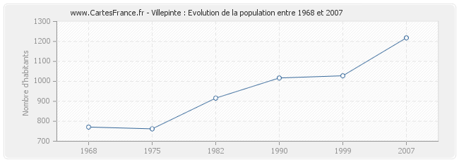 Population Villepinte