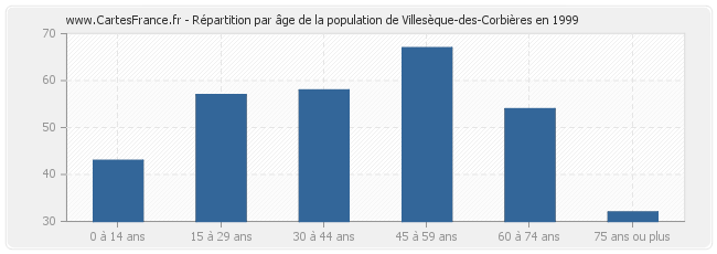 Répartition par âge de la population de Villesèque-des-Corbières en 1999