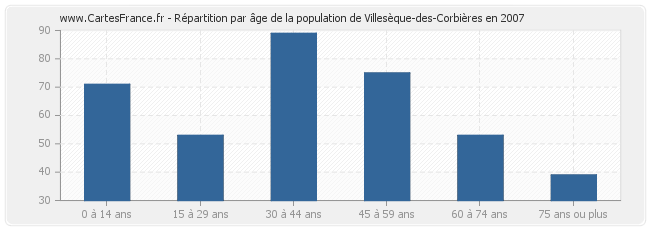 Répartition par âge de la population de Villesèque-des-Corbières en 2007