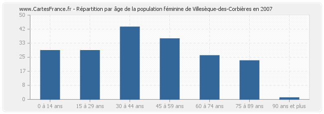 Répartition par âge de la population féminine de Villesèque-des-Corbières en 2007