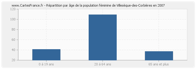 Répartition par âge de la population féminine de Villesèque-des-Corbières en 2007