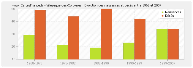 Villesèque-des-Corbières : Evolution des naissances et décès entre 1968 et 2007