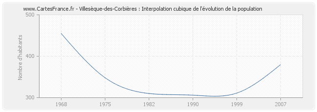 Villesèque-des-Corbières : Interpolation cubique de l'évolution de la population