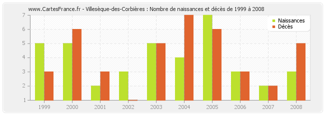 Villesèque-des-Corbières : Nombre de naissances et décès de 1999 à 2008