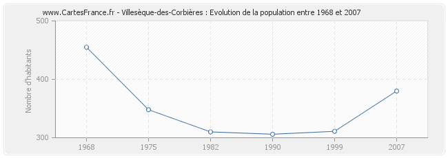 Population Villesèque-des-Corbières