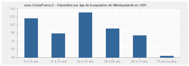 Répartition par âge de la population de Villesèquelande en 1999
