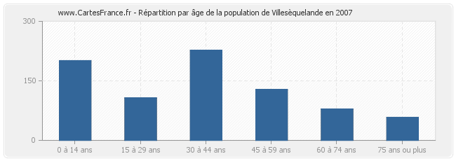 Répartition par âge de la population de Villesèquelande en 2007
