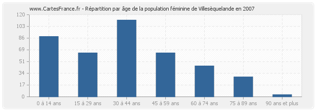 Répartition par âge de la population féminine de Villesèquelande en 2007