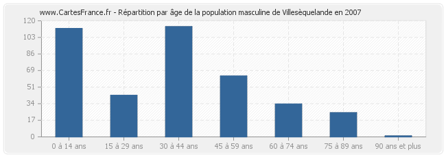 Répartition par âge de la population masculine de Villesèquelande en 2007