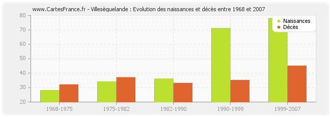 Villesèquelande : Evolution des naissances et décès entre 1968 et 2007