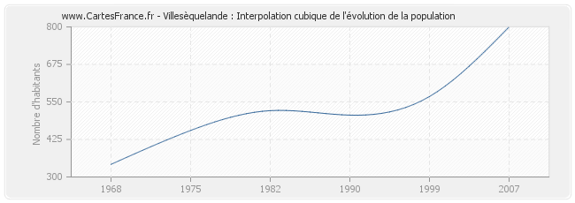 Villesèquelande : Interpolation cubique de l'évolution de la population