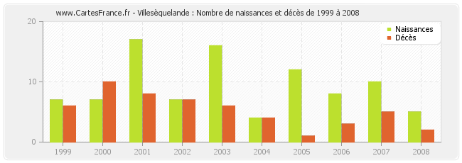 Villesèquelande : Nombre de naissances et décès de 1999 à 2008