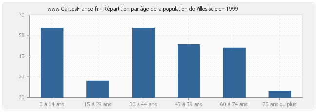 Répartition par âge de la population de Villesiscle en 1999