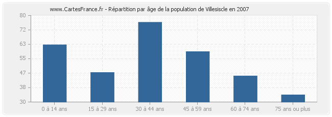 Répartition par âge de la population de Villesiscle en 2007
