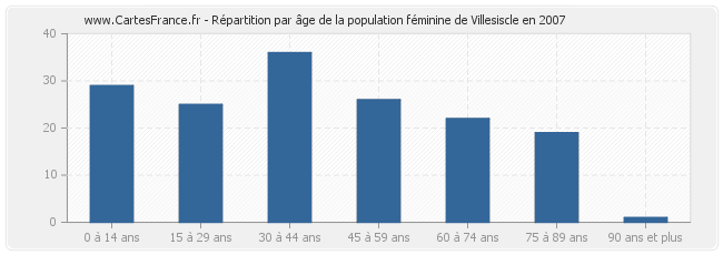 Répartition par âge de la population féminine de Villesiscle en 2007