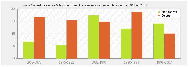 Villesiscle : Evolution des naissances et décès entre 1968 et 2007