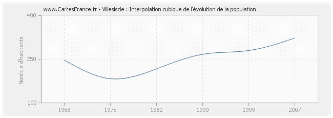 Villesiscle : Interpolation cubique de l'évolution de la population