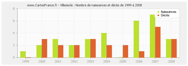 Villesiscle : Nombre de naissances et décès de 1999 à 2008