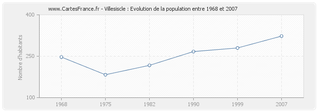 Population Villesiscle