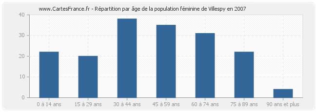 Répartition par âge de la population féminine de Villespy en 2007