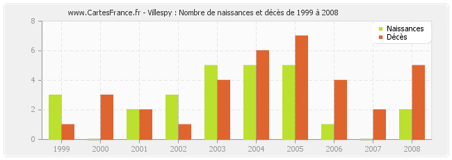 Villespy : Nombre de naissances et décès de 1999 à 2008
