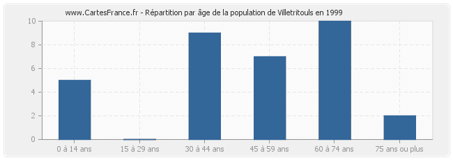 Répartition par âge de la population de Villetritouls en 1999