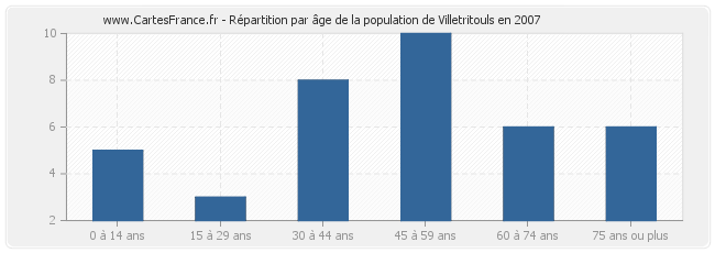 Répartition par âge de la population de Villetritouls en 2007