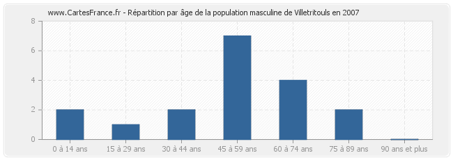 Répartition par âge de la population masculine de Villetritouls en 2007