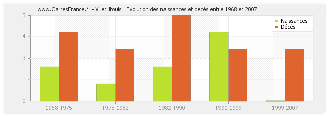 Villetritouls : Evolution des naissances et décès entre 1968 et 2007