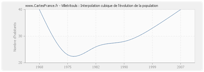 Villetritouls : Interpolation cubique de l'évolution de la population