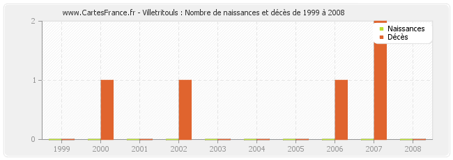 Villetritouls : Nombre de naissances et décès de 1999 à 2008