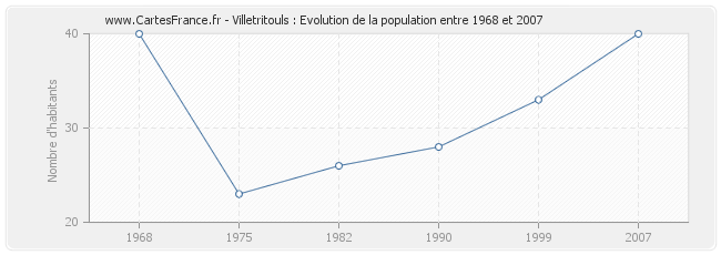 Population Villetritouls