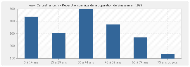 Répartition par âge de la population de Vinassan en 1999