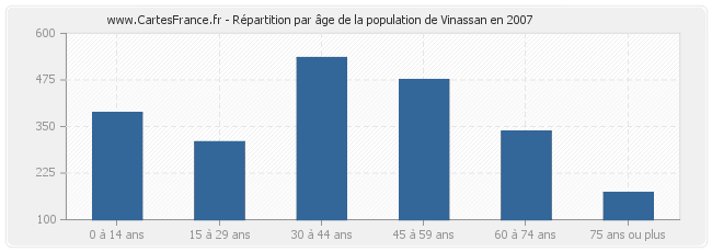 Répartition par âge de la population de Vinassan en 2007