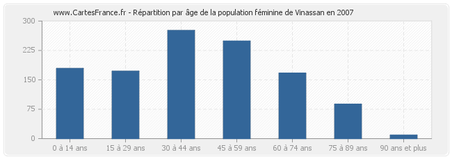 Répartition par âge de la population féminine de Vinassan en 2007