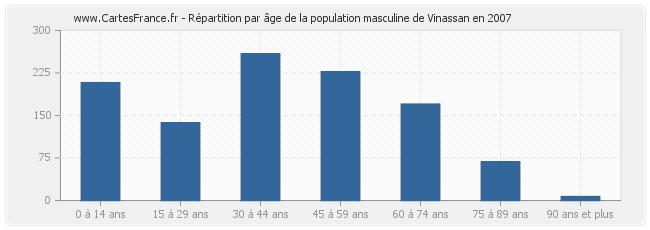 Répartition par âge de la population masculine de Vinassan en 2007