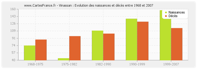 Vinassan : Evolution des naissances et décès entre 1968 et 2007