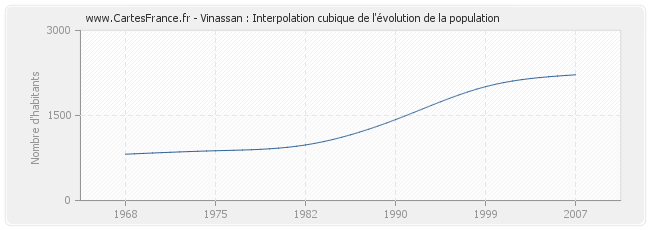 Vinassan : Interpolation cubique de l'évolution de la population