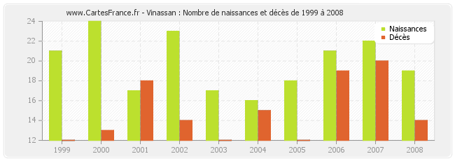 Vinassan : Nombre de naissances et décès de 1999 à 2008