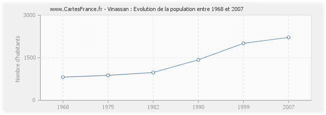 Population Vinassan
