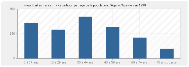 Répartition par âge de la population d'Agen-d'Aveyron en 1999