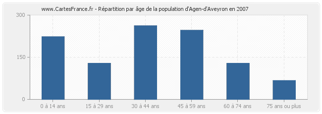 Répartition par âge de la population d'Agen-d'Aveyron en 2007