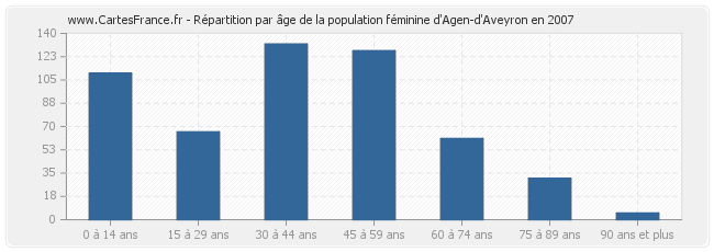 Répartition par âge de la population féminine d'Agen-d'Aveyron en 2007